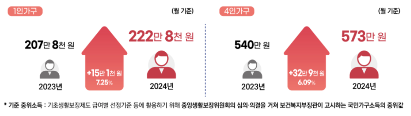 2024년 준중위소득 인상