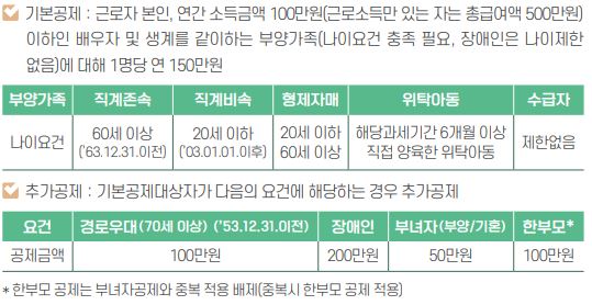 연말정산 기본공제, 추가공제