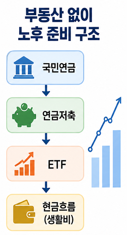 부동산 없이 노후 준비 현금흐름 구조