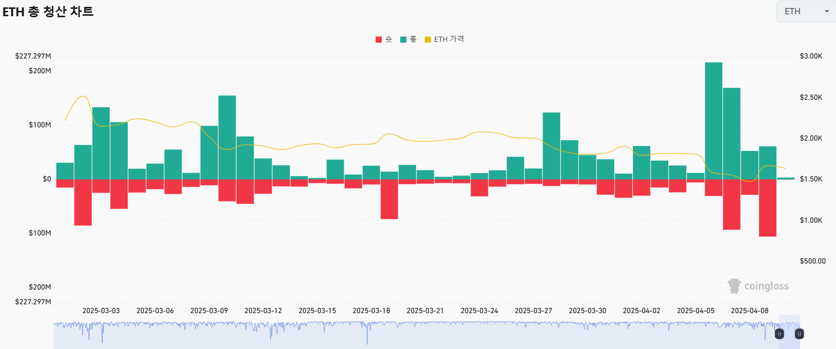 출처 : 코인글라스. ETH 총 청산 챠트