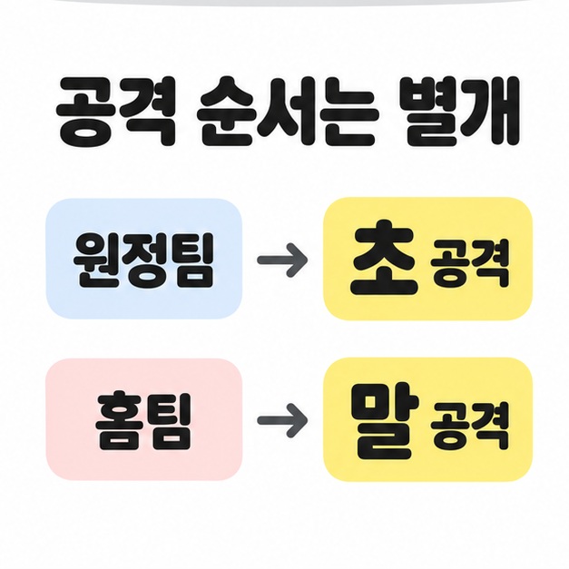 원정팀은 초 공격, 홈팀은 말 공격으로 연결해 덕아웃 방향과 공격 순서를 구분한 설명