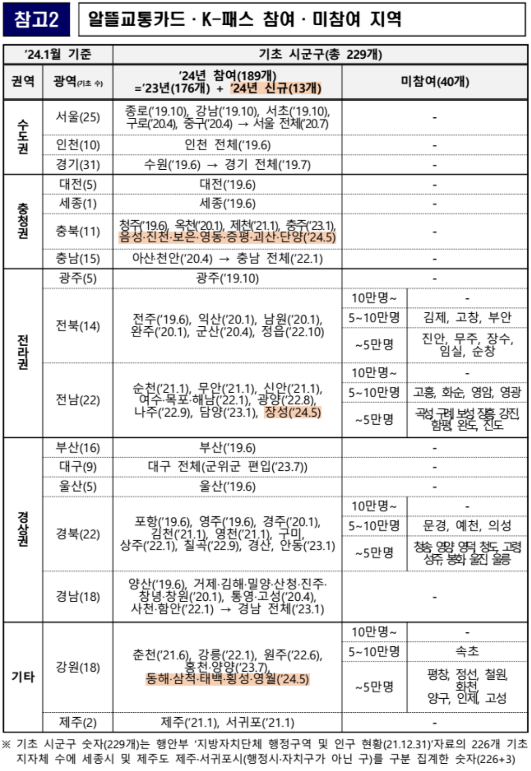 K-패스(k패스) 신청방법 혜택 대상지역