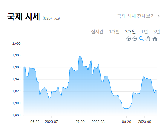 국제 금시세 그래프