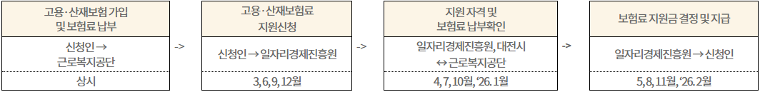 대전시 산재보험료 신청 절차