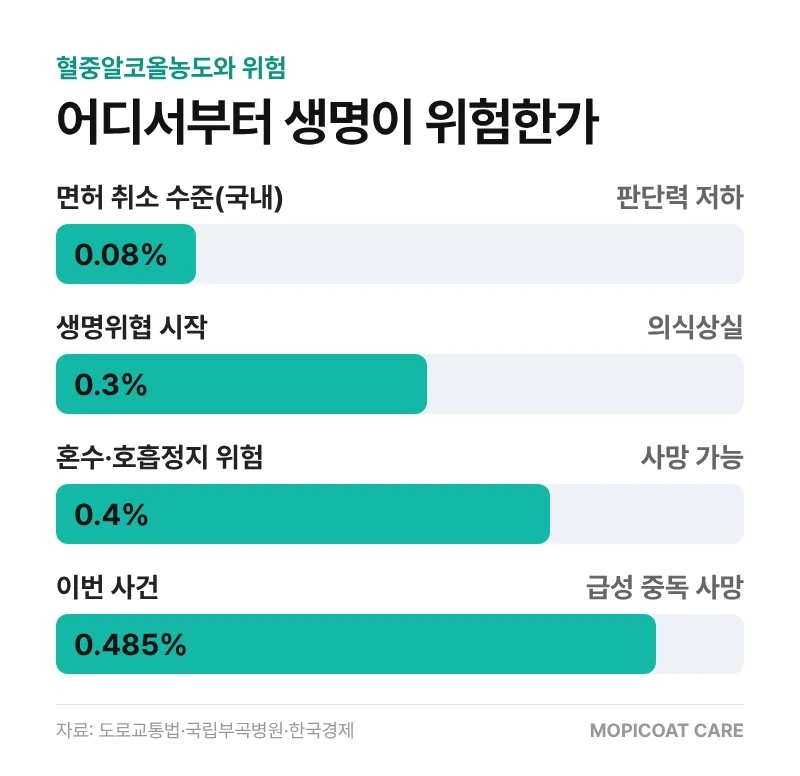 혈중알코올농도별 위험 단계