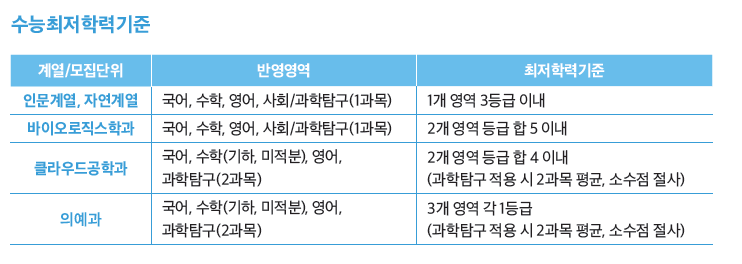 가천대 논술 최저 2024