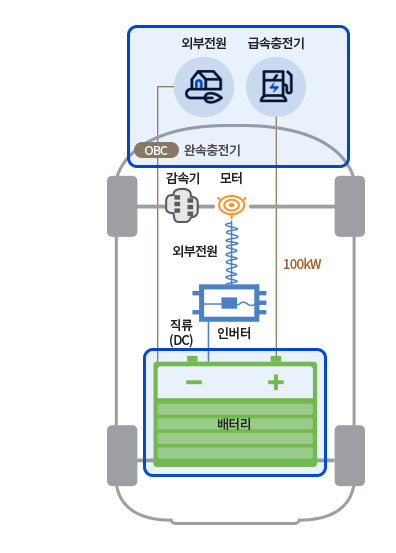 전기차 보조금 2025 신청 방법