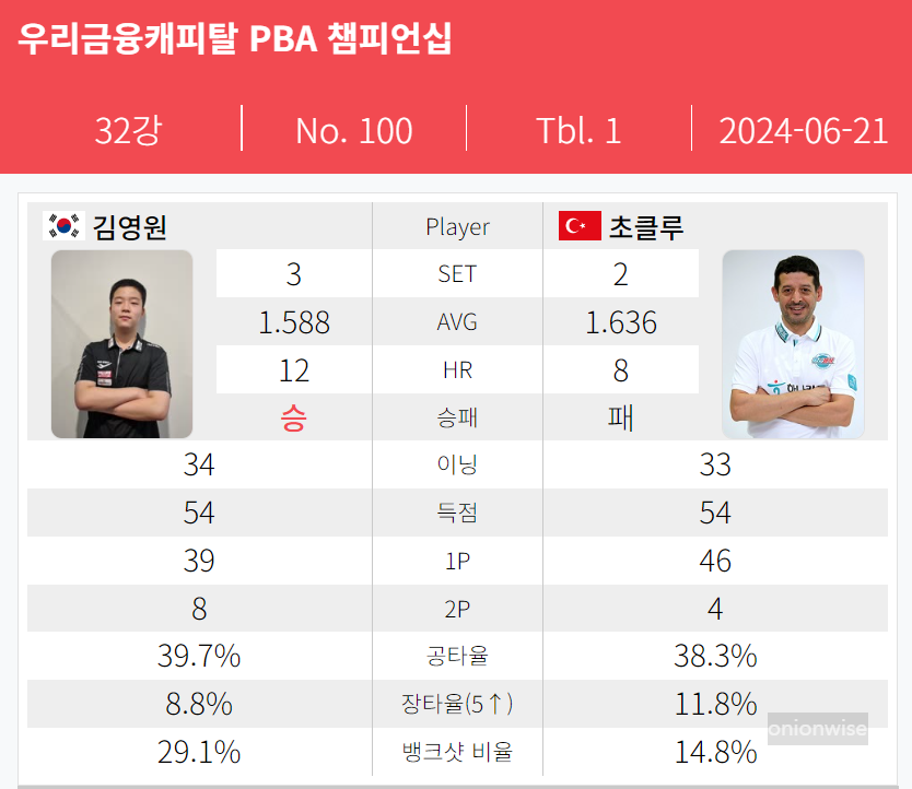 우리금융캐피탈 PBA 챔피언십 32강 경기결과