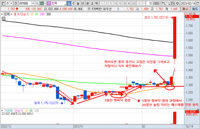 2월 14일 윈팩 일봉 차트
