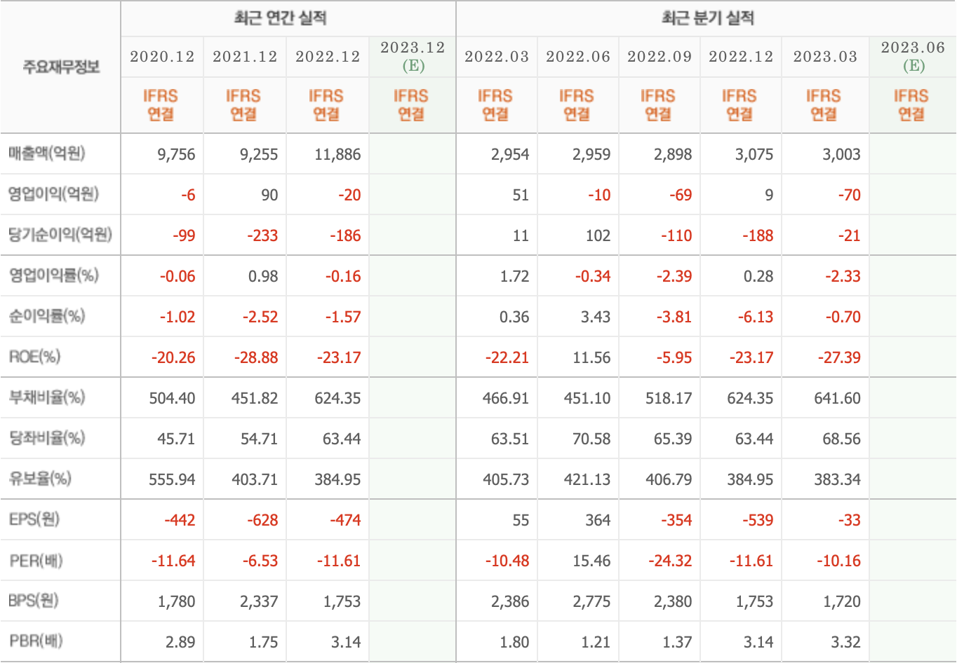 주요재무정보-STX
