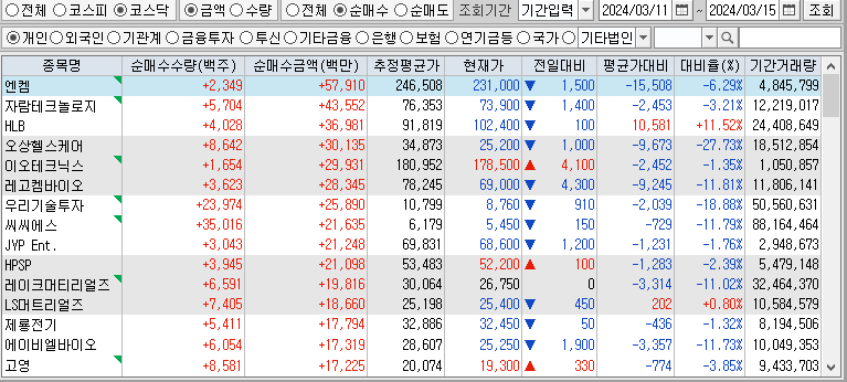 주간 코스닥 개인 순매수