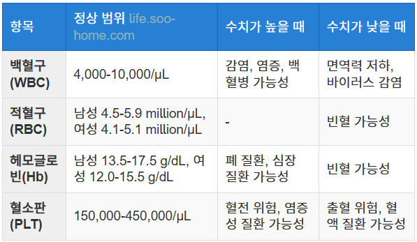 일반혈액검사(CBC)