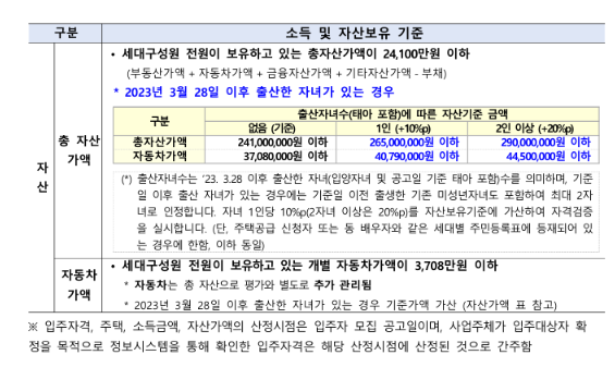 알뜰 실버타운 입주, 신청 방법 (고령자 복지주택)