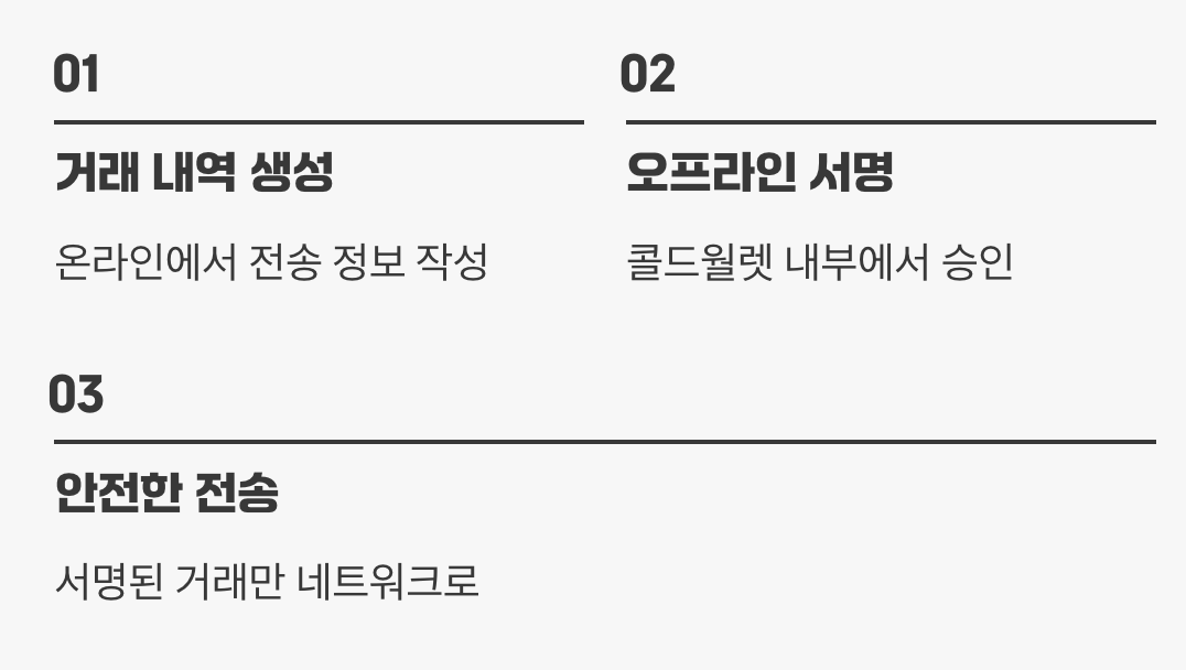 오프라인에서 서명하고, 온라인으로 전송한다
