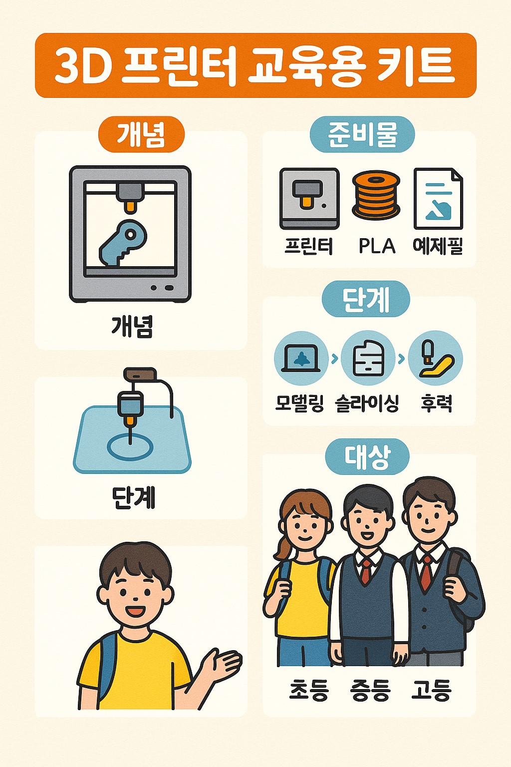 3D 프린터 교육용 키트 개요 인포그래픽: 개념, 준비물, 제작 단계, 커리큘럼 요약