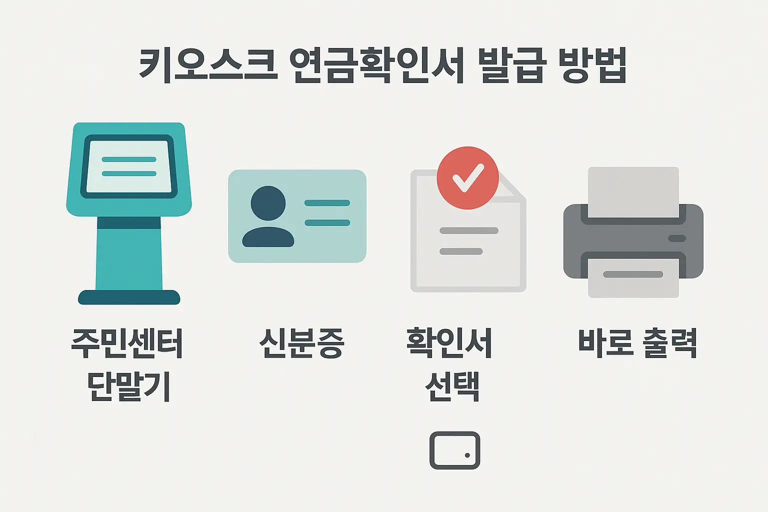 주민센터나 구청의 무인민원발급기에서 신분증 지참 후 기초연금 확인서를 선택하여 즉시 출력하는 방법을 시각적으로 정리한 키오스크 발급 안내 이미지