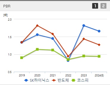 SK하이닉스 HBM관련주 PBR
