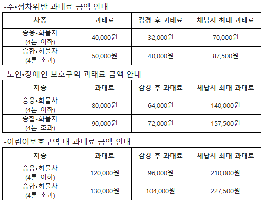주정차 위반, 노인/장애인 보호구역 과태료, 어린이보호구역 내 과태료 금액 안내