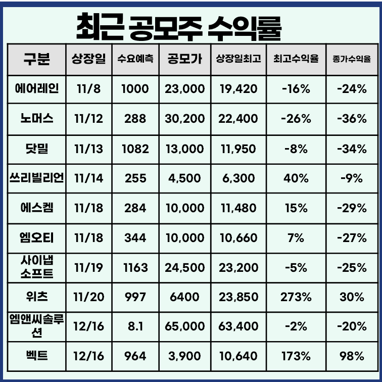 최근 공모주 수익률