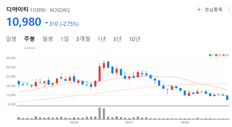 디아이티-주가-주봉