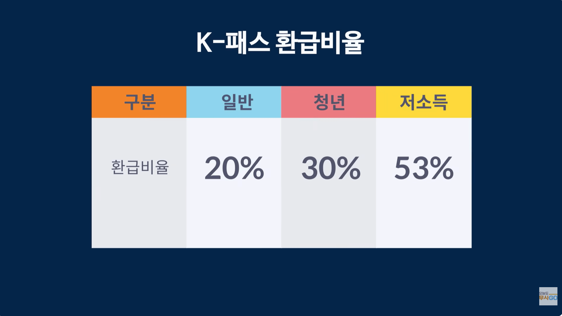 교통비 지원금 신청방법
