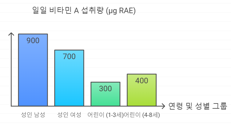 일일 비타민 A 섭취 권장량