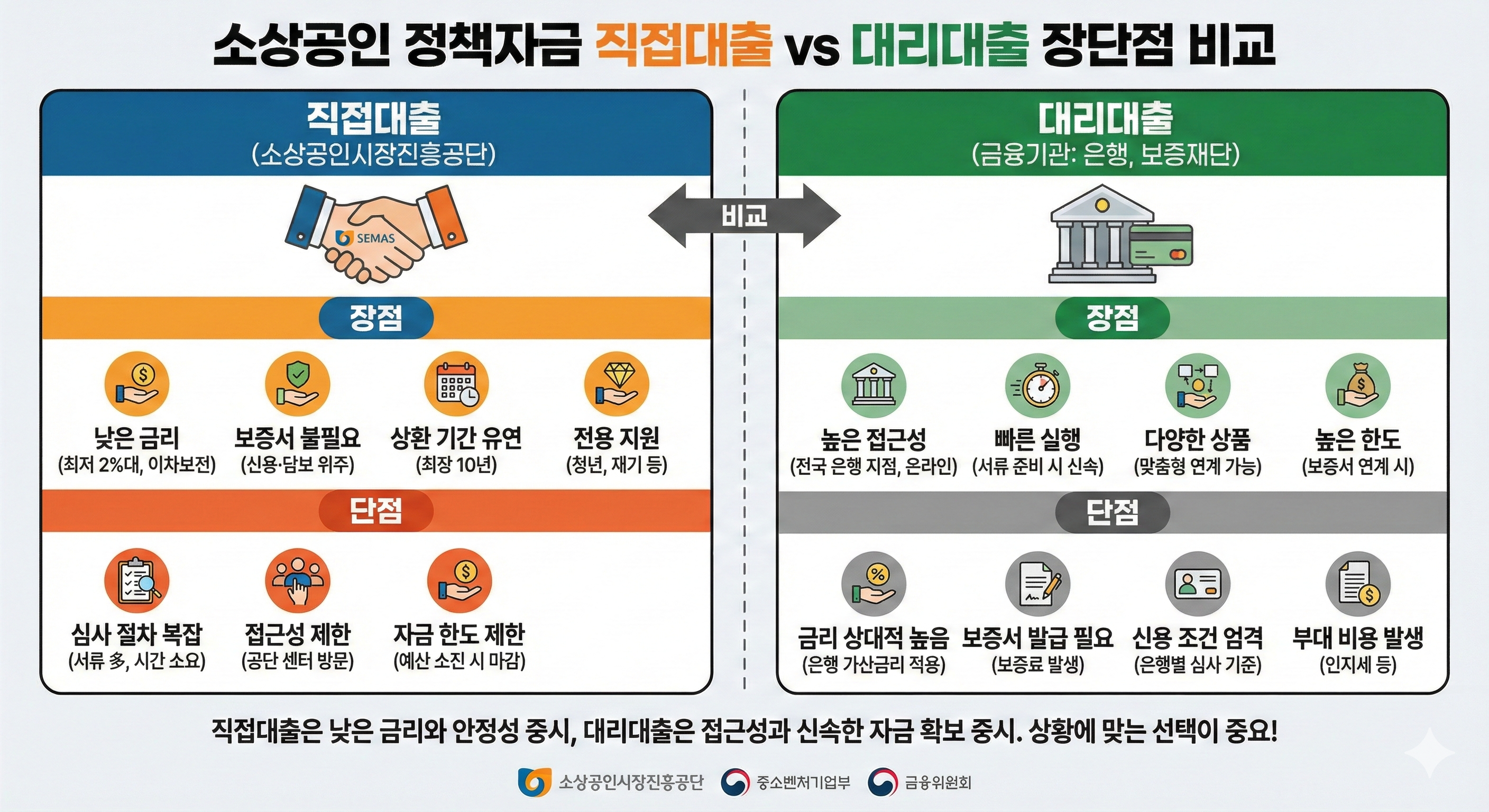 소상공인 정책자금 직접대출과 대리대출 장단점 비교 안내