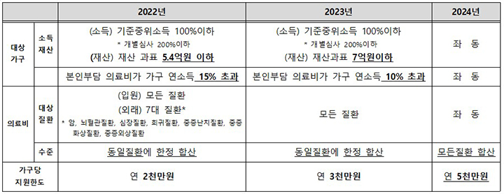 지난해 '재난적의료비' 역대 최고&hellip;5만 735건&middot;1582억 원 지원