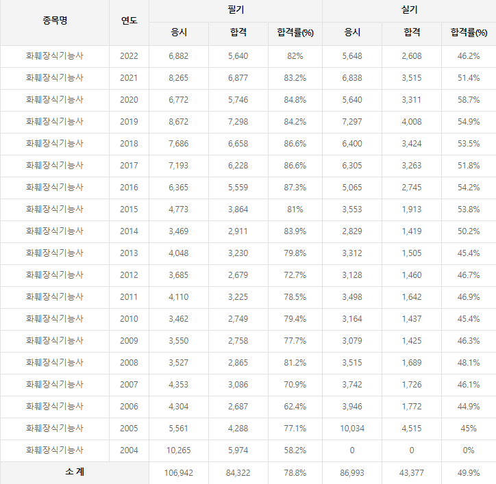 화훼장식기능사 역대 합격률