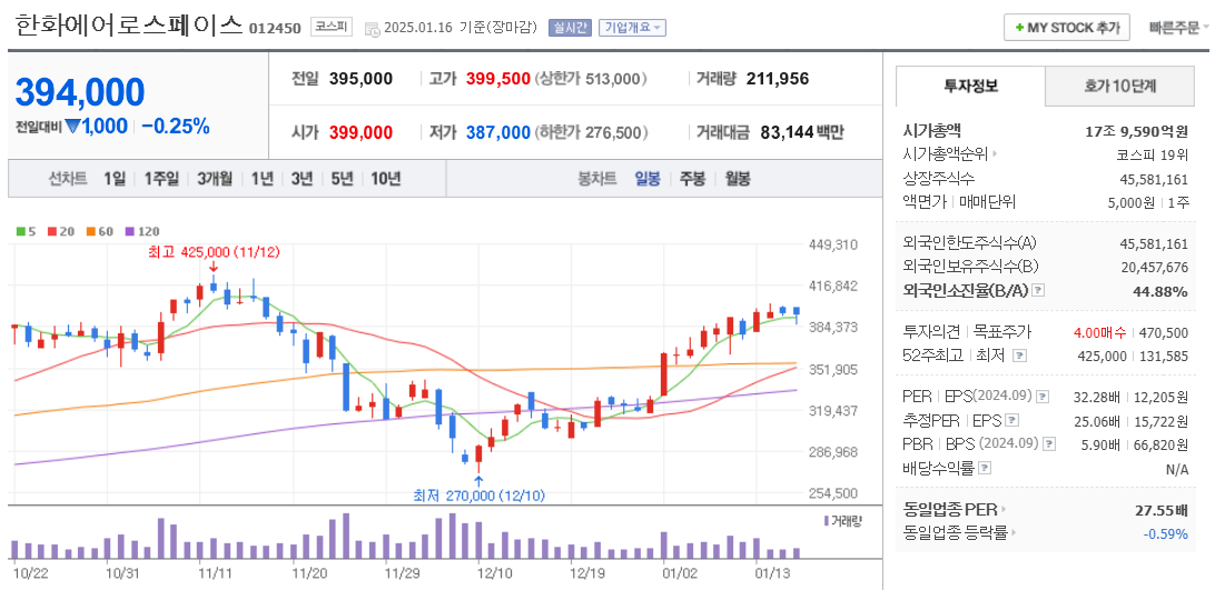 협동로봇 관련주 한화에어로스페이스 주가 차트