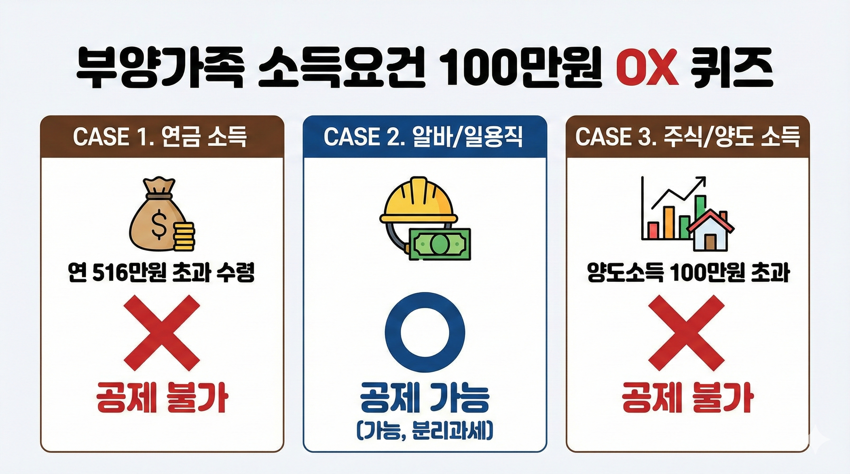 소득 100만 원 기준 OX 퀴즈