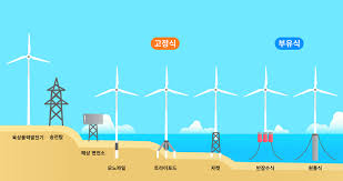 풍력 에너지, 풍력 발전