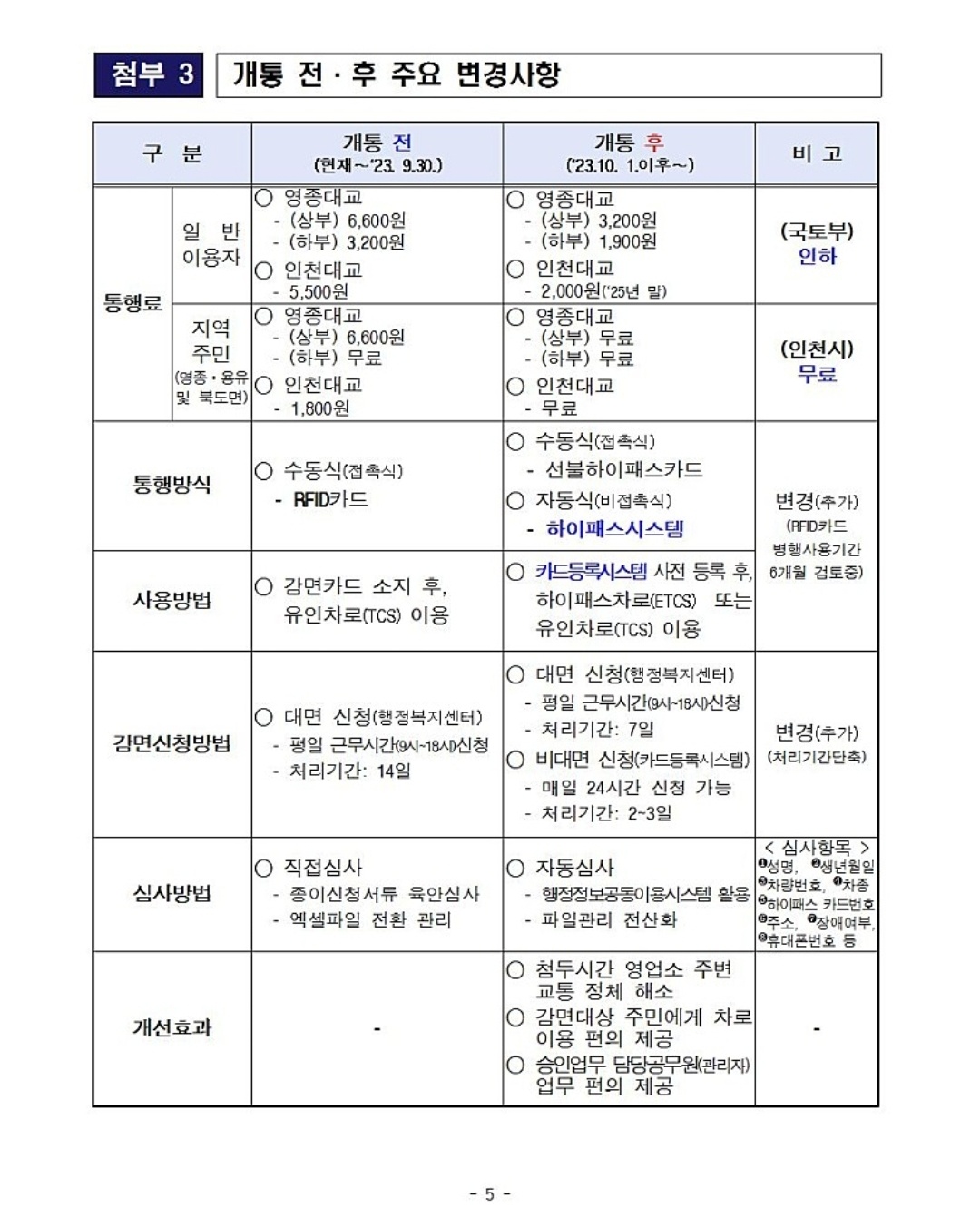 영종대교 인천대교 통행료 면제 면제대상, 신청방법 안내 10월부터 시행