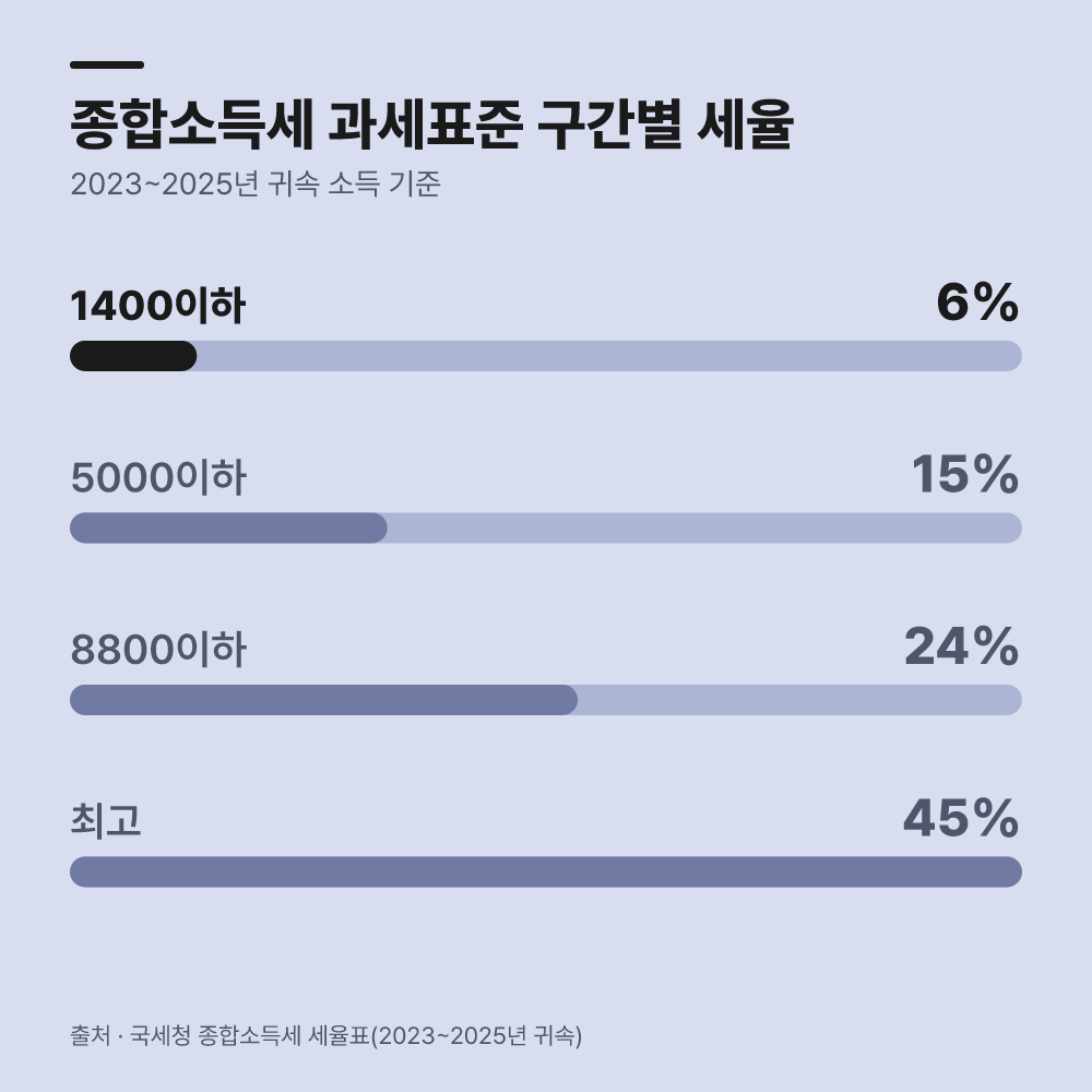 종합소득세 과세표준 구간별 세율은 어떻게 되나요?
