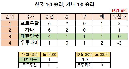 월드컵한국16강진출경우의수