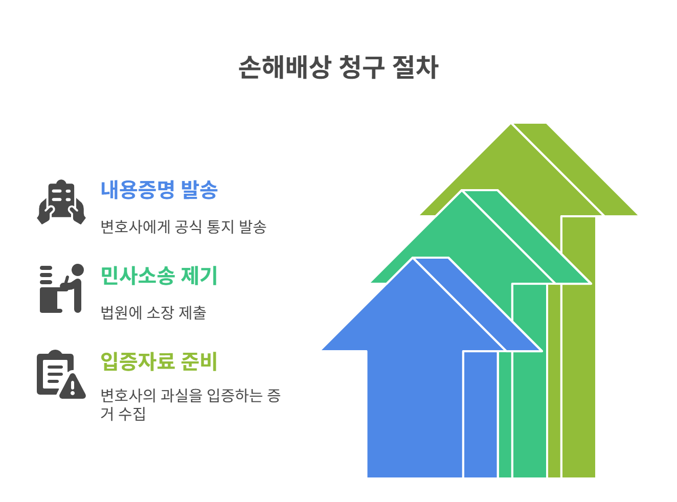 손해배상 청구 절차, 어떻게 진행되나요?