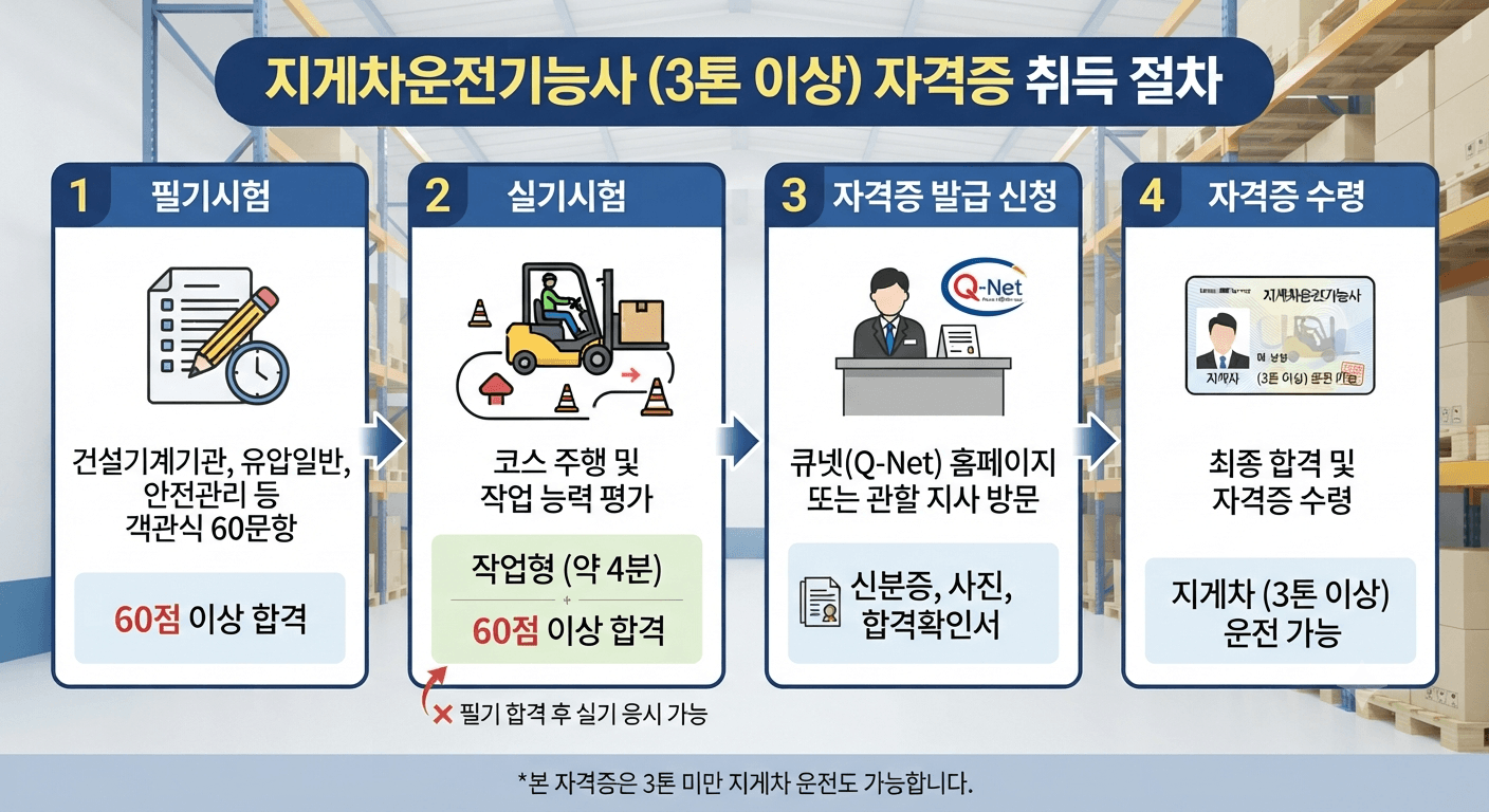 3톤 미만 지게차 자격증 취득방법