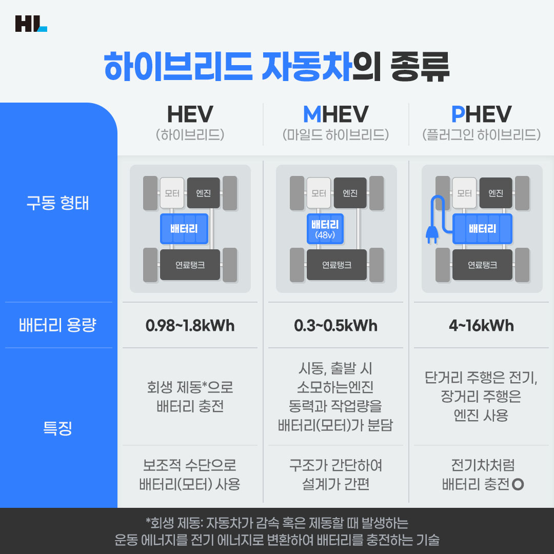 하이브리드 자동차의 종류
1. HEV(하이브리드)
- 배터리 용량: 0.98~1.8kWh 
- 특징: 회생 제동으로 배터리 충전, 보조적 수단으로 배터리(모터) 사용 

2. MHEV(마일드 하이브리드) 
- 배터리 용량: 0.3~05kWh 
- 특징: 시동, 출발 시 소모하는 엔진 동력과 작업량을 배터리(모터)가 분담, 구조가 간단하여 설계가 간편

3. PHEV(플러그인 하이브리드)
- 배터리 용량: 4~16kWh 
- 특징: 단거리 주행은 전기, 장거리 주행은 엔진 사용, 전기차처럼 배터리 충전 O 

*회생 제동: 자동차가 감속 혹은 제동할 때 발생하는 운동 에너지를 전기 에너지로 변환하여 배터리를 충전하는 기술