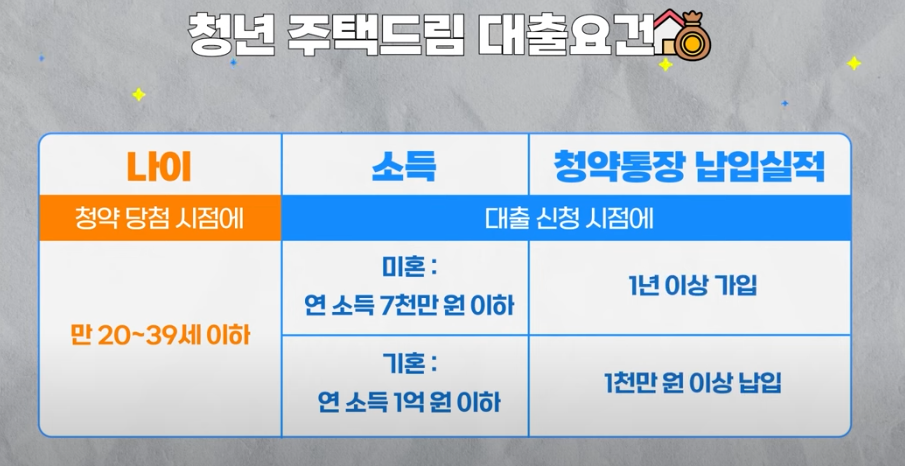 청년 _주택드림_ 대출 확인