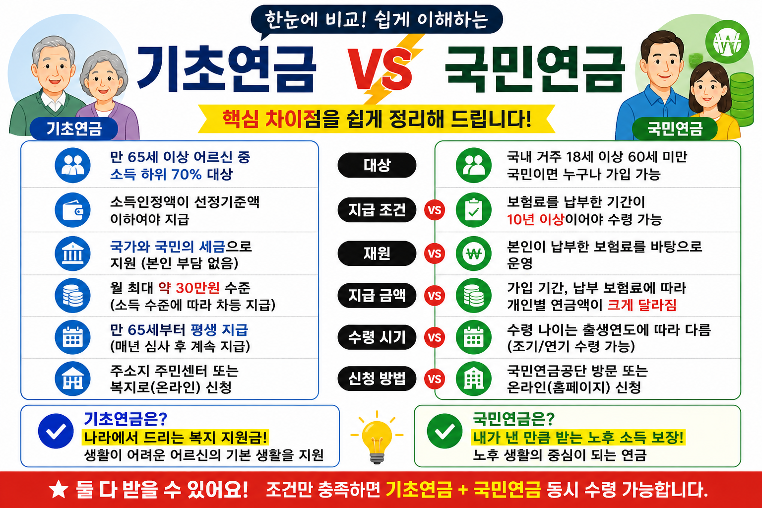 기초연금vs국민연금