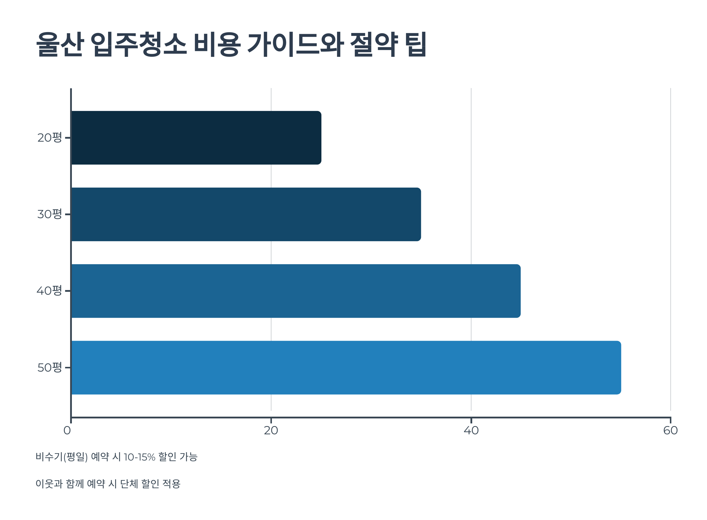 울산 입주청소 비용 가이드와 절약팁