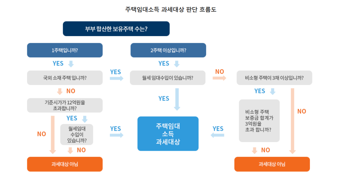 2025전세보증금 과세, 과세 대상 참고하세요