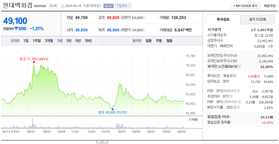 현대백화점_주가