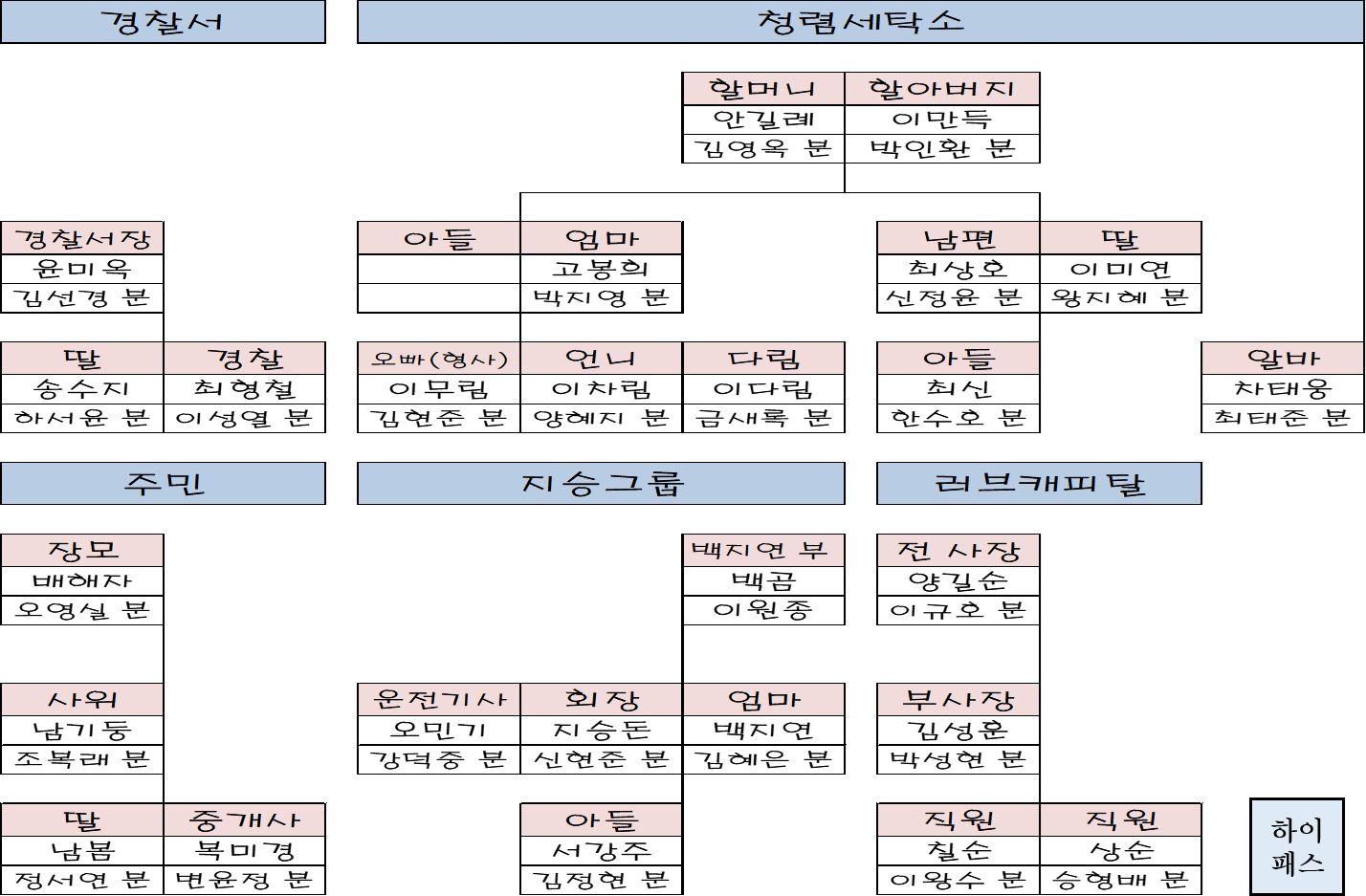 다리미 패밀리 등장인물 관계도