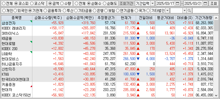 주간 코스피 기관 순매수