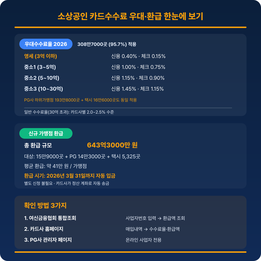 소상공인 카드수수료 우대수수료율·환급 요약