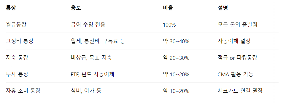 자동 재테크 루틴 설계 기본 구조