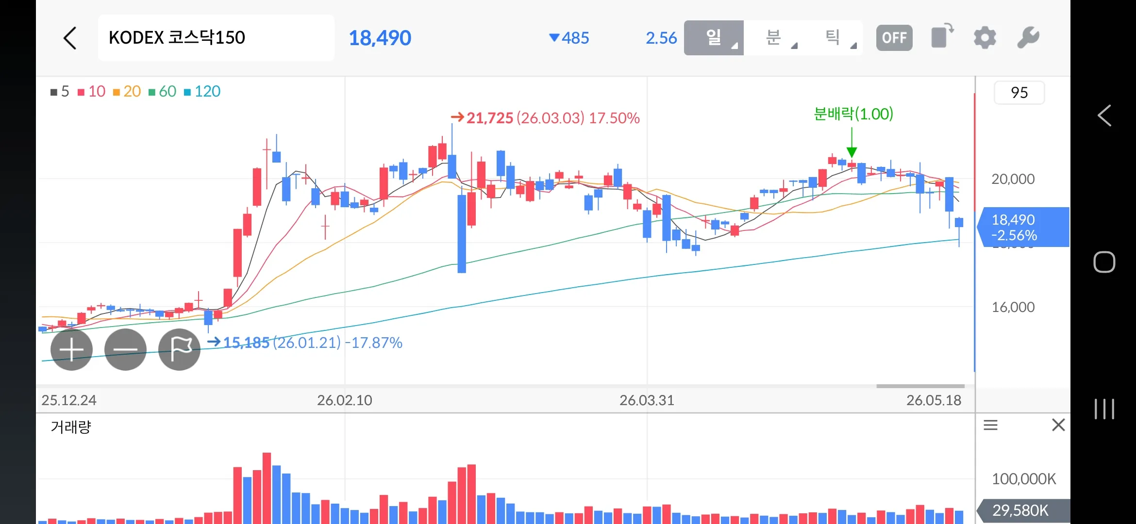 KODEX코스닥150ETF-거래량이미지