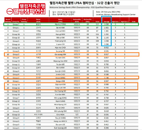 웰뱅 LPBA 챔피언십 32강 진출자 명단 (선수별 경기 성적 - 애버리지, 하이런)