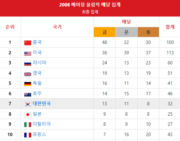 대한민국 역대 올림픽 성적
